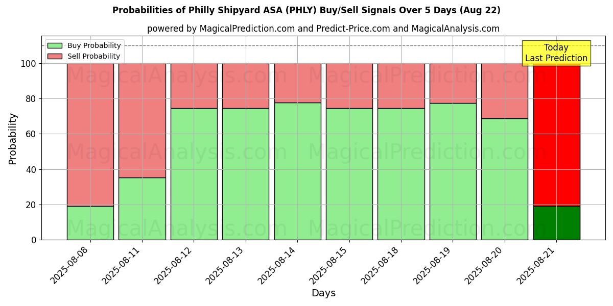 Probabilities of Philly Shipyard ASA (PHLY) Buy/Sell Signals Using Several AI Models Over 5 Days (22 Aug) 