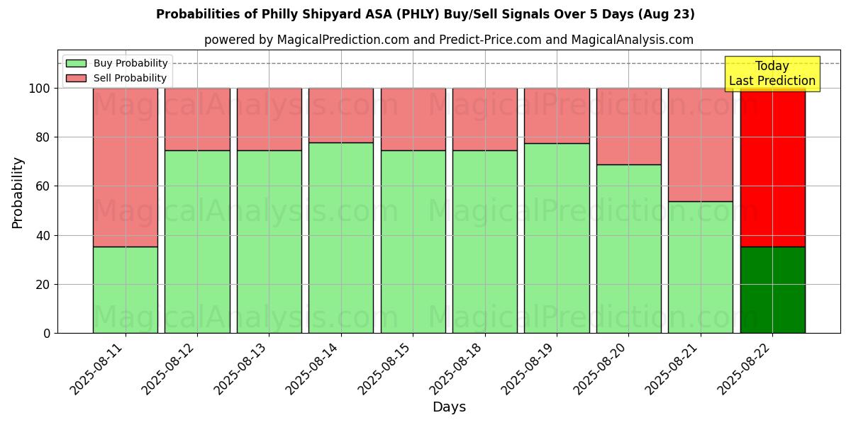 Probabilities of Philly Shipyard ASA (PHLY) Buy/Sell Signals Using Several AI Models Over 5 Days (23 Aug) 