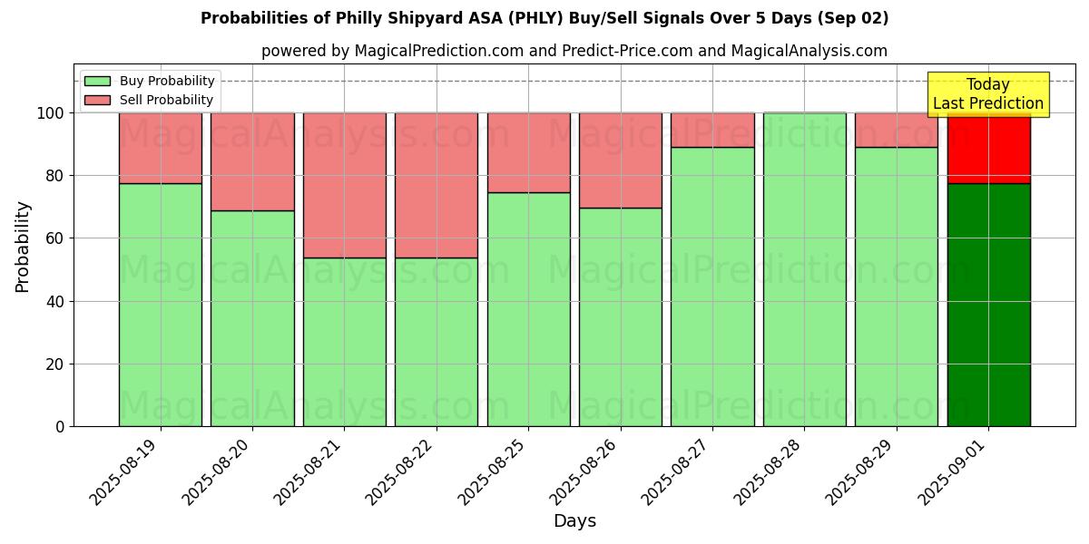 Probabilities of Philly Shipyard ASA (PHLY) Buy/Sell Signals Using Several AI Models Over 10 Days (02 Sep) 