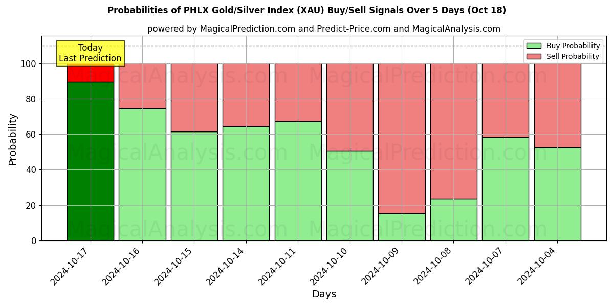 Probabilities of Indice PHLX Or/Argent (XAU) Buy/Sell Signals Using Several AI Models Over 5 Days (18 Oct) 