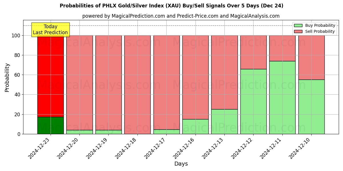 Probabilities of Índice PHLX Oro/Plata (XAU) Buy/Sell Signals Using Several AI Models Over 5 Days (24 Dec) 