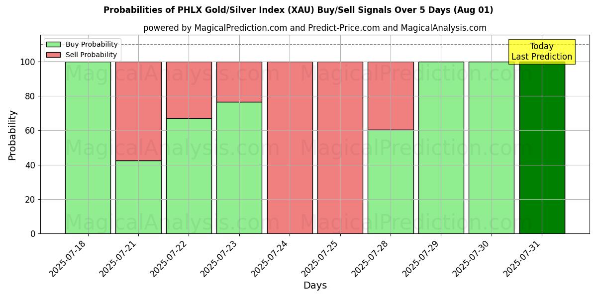 Probabilities of PHLX kulta/hopea-indeksi (XAU) Buy/Sell Signals Using Several AI Models Over 5 Days (31 Jul) 