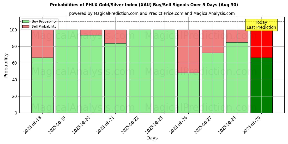 Probabilities of PHLX Gold/Silver Index (XAU) Buy/Sell Signals Using Several AI Models Over 5 Days (29 Aug) 