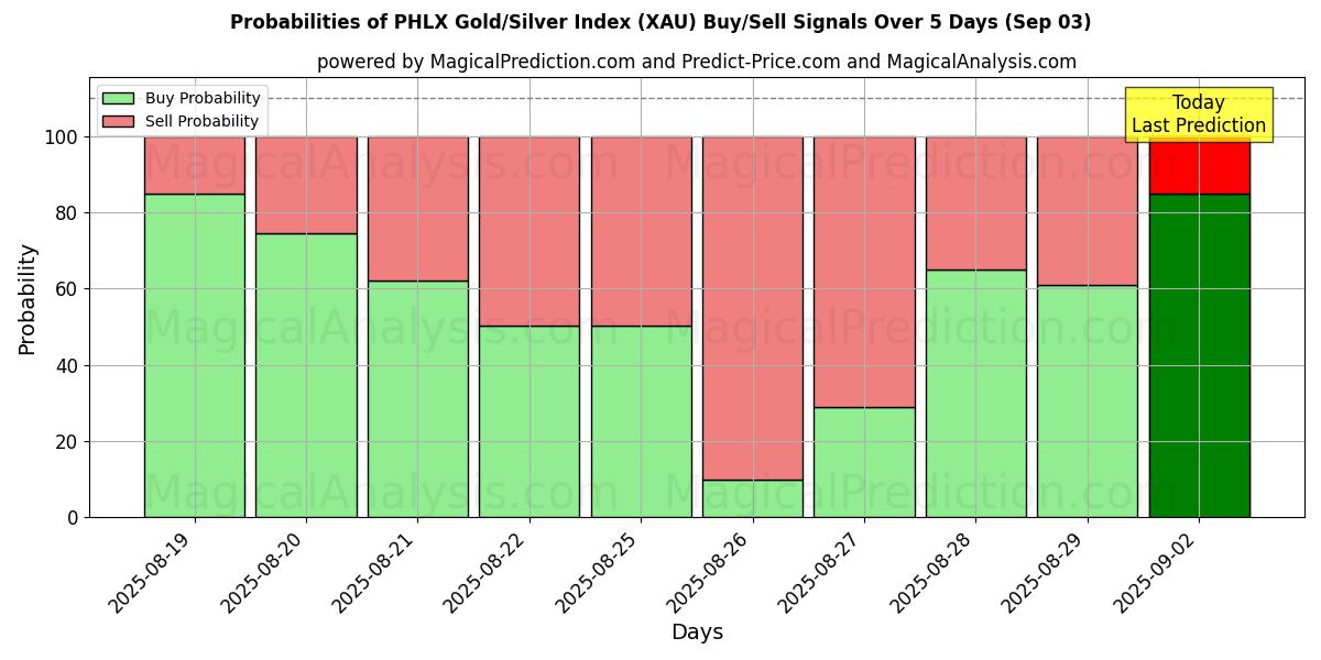 Probabilities of PHLX 금/은 지수 (XAU) Buy/Sell Signals Using Several AI Models Over 5 Days (12 Sep) 