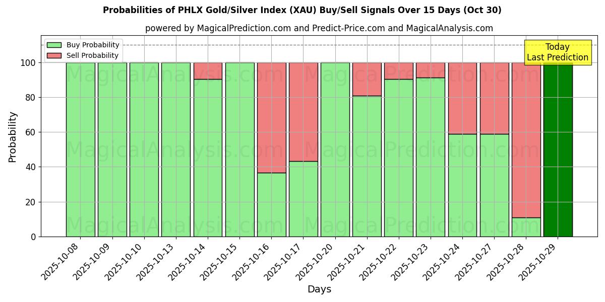 Sjanser for PHLX gull/sølv-indeks (XAU) kjøp/salg signaler med flere AI-modeller over 10 dager (30 Oct) Probabilities of PHLX gull/sølv-indeks (XAU) Buy/Sell Signals Using Several AI Models Over 5 Days (30 Oct)