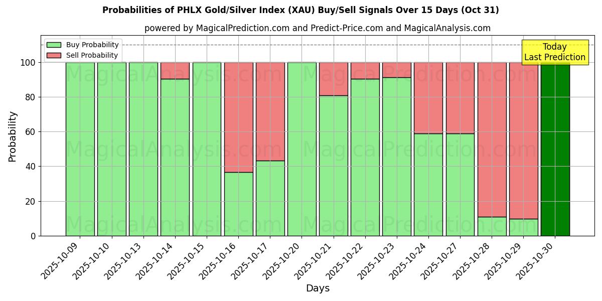 Mahdollisuudet PHLX kulta/hopea-indeksi (XAU) osto/myyntisignaalille käyttäen useita tekoälymalleja 10 päivän aikana (31 Oct) Probabilities of PHLX kulta/hopea-indeksi (XAU) Buy/Sell Signals Using Several AI Models Over 5 Days (31 Oct)