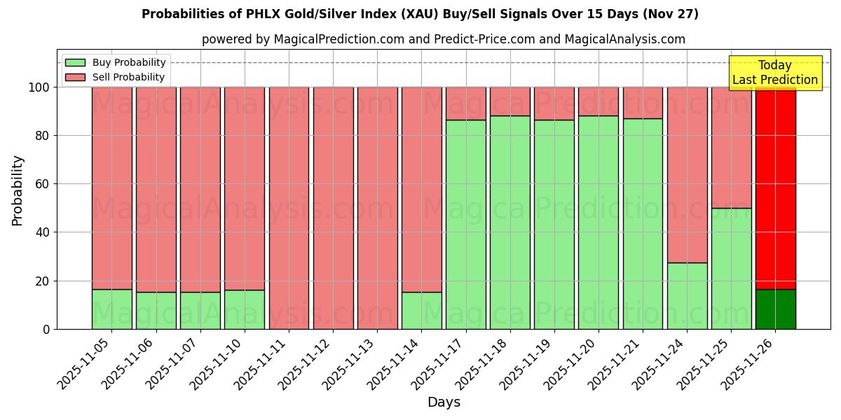 Probabilities of PHLX Gold/Silver Index (XAU) Buy/Sell Signals Using Several AI Models Over 5 Days (27 Nov) 