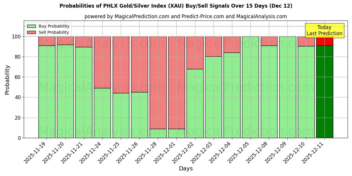 Probabilities of Indice PHLX Or/Argent (XAU) Buy/Sell Signals Using Several AI Models Over 5 Days (12 Dec) 