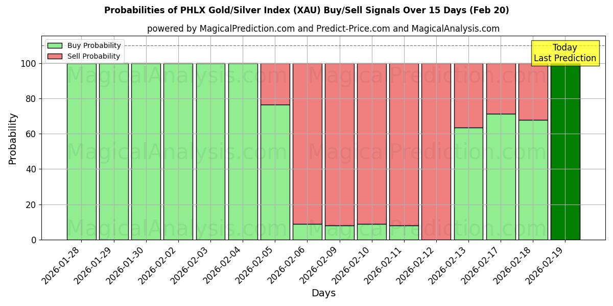 Probabilities of Índice PHLX Oro/Plata (XAU) Buy/Sell Signals Using Several AI Models Over 5 Days (20 Feb) 