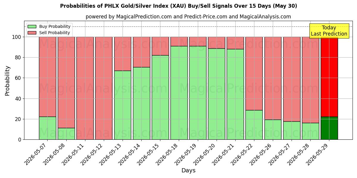 Probabilities of Índice PHLX Ouro/Prata (XAU) Buy/Sell Signals Using Several AI Models Over 5 Days (30 May) 