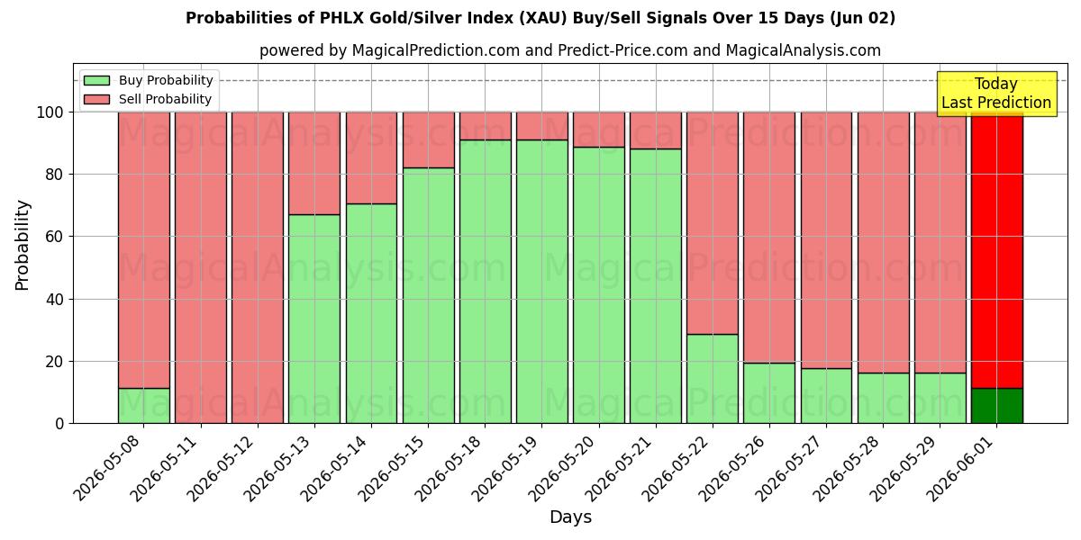 Probabilities of مؤشر الذهب/الفضة PHLX (XAU) Buy/Sell Signals Using Several AI Models Over 5 Days (02 Jun) 