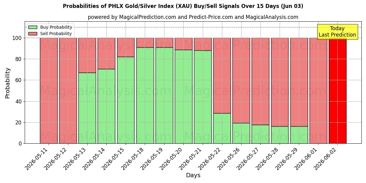 Probabilities of PHLX Altın/Gümüş Endeksi (XAU) Buy/Sell Signals Using Several AI Models Over 5 Days (03 Jun) 