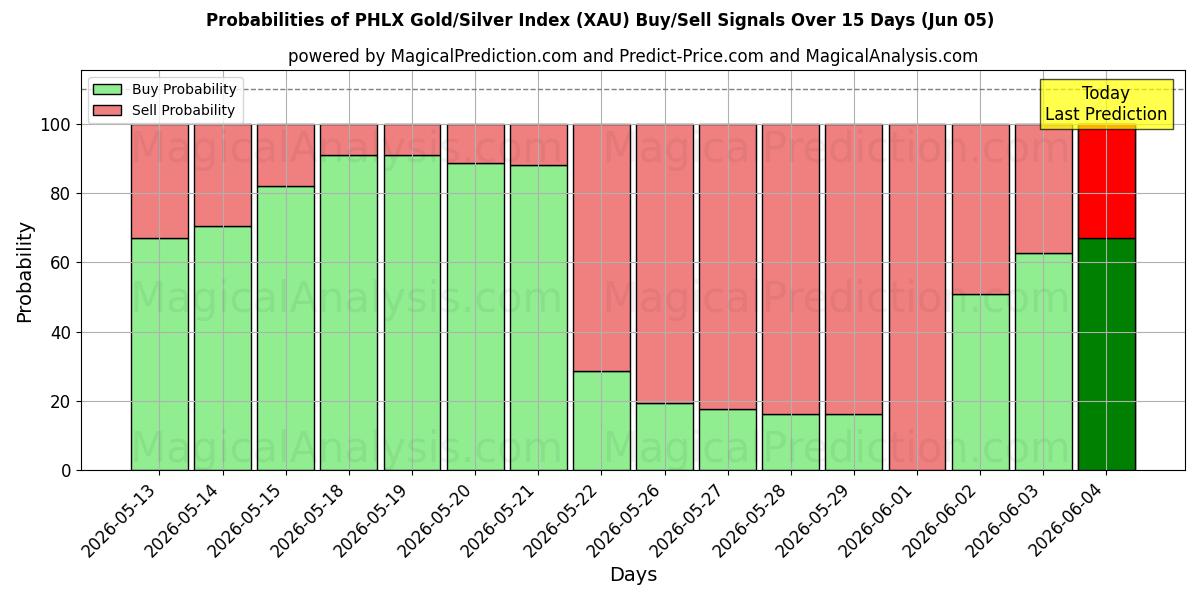 Probabilities of شاخص طلا/نقره PHLX (XAU) Buy/Sell Signals Using Several AI Models Over 5 Days (05 Jun) 