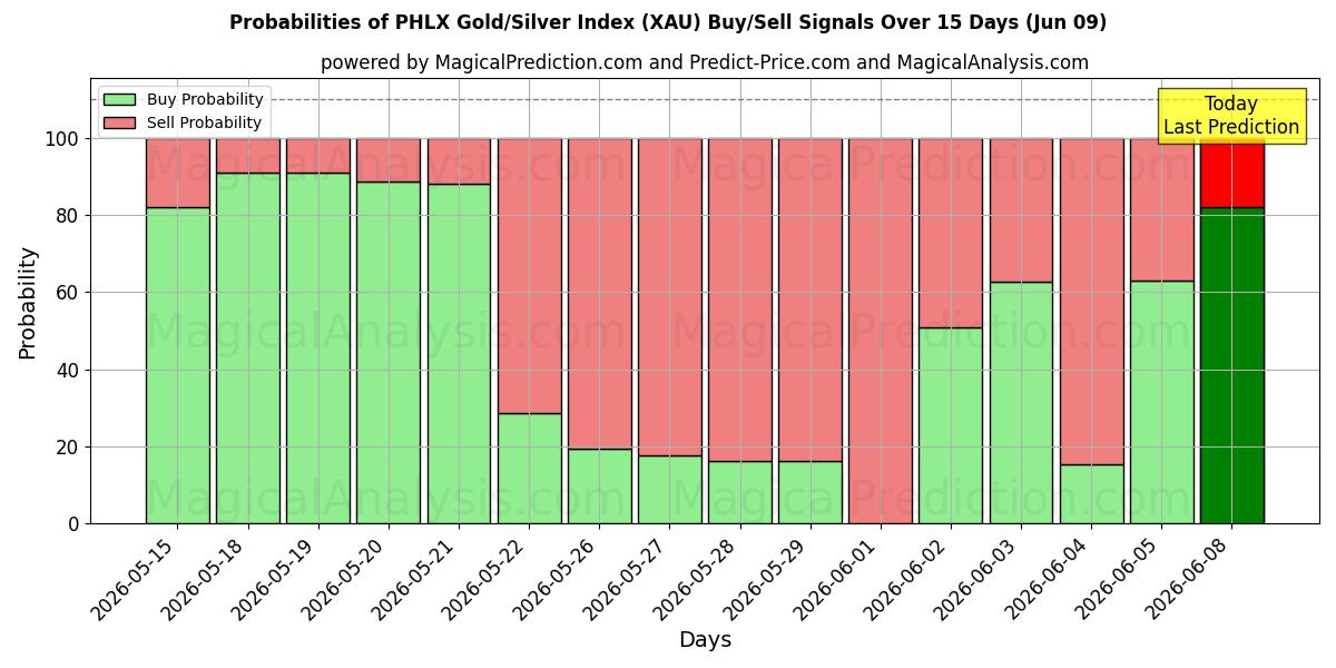 Probabilities of Индекс золота/серебра PHLX (XAU) Buy/Sell Signals Using Several AI Models Over 5 Days (09 Jun) 