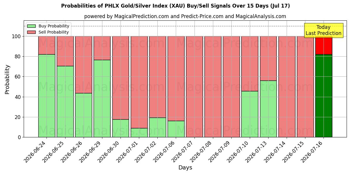 Probabilities of Índice PHLX Ouro/Prata (XAU) Buy/Sell Signals Using Several AI Models Over 5 Days (17 Jul) 