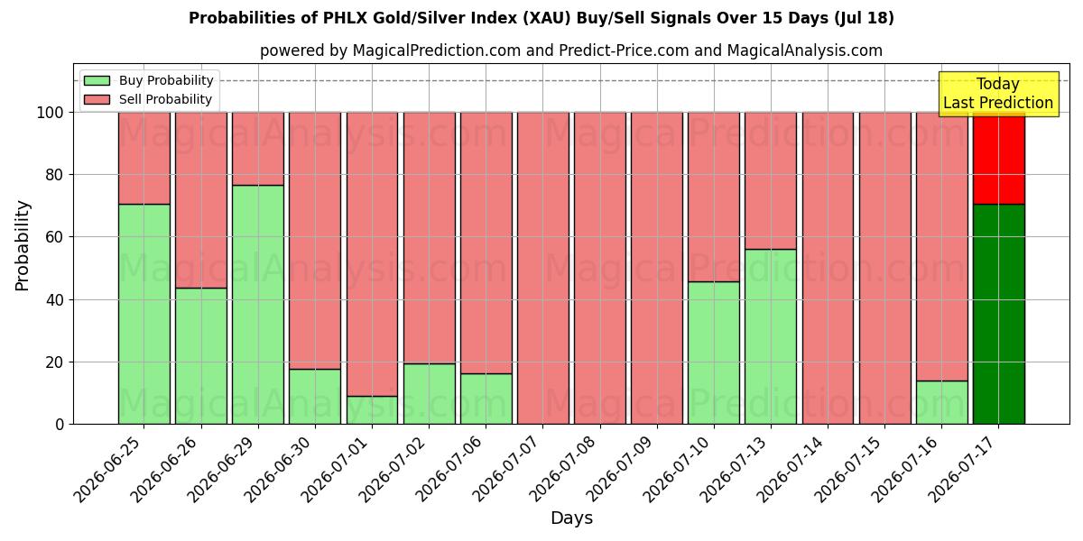 Probabilities of Indice PHLX Or/Argent (XAU) Buy/Sell Signals Using Several AI Models Over 5 Days (18 Jul) 