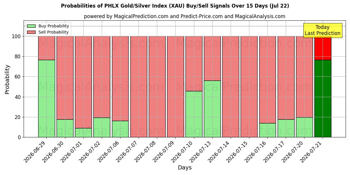 Probabilities of شاخص طلا/نقره PHLX (XAU) Buy/Sell Signals Using Several AI Models Over 5 Days (22 Jul) 