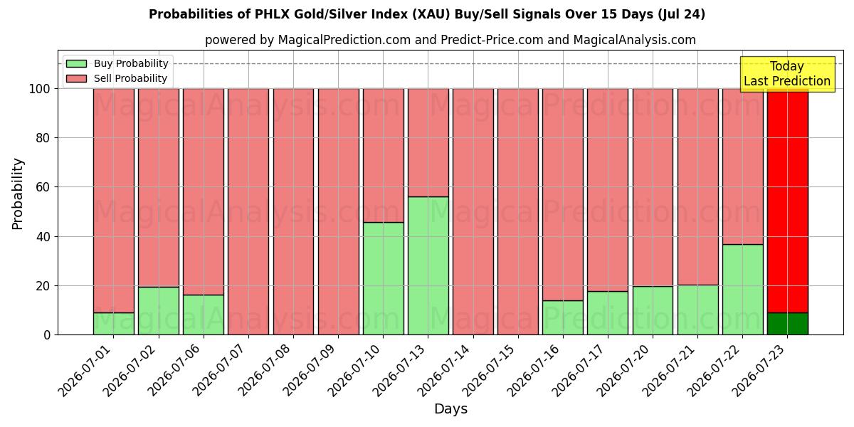 Probabilities of Индекс золота/серебра PHLX (XAU) Buy/Sell Signals Using Several AI Models Over 5 Days (24 Jul) 