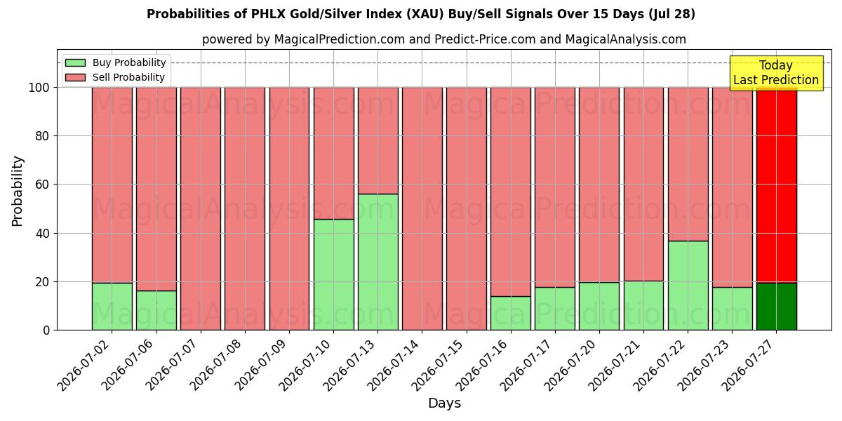 Probabilities of PHLX 黄金/白银指数 (XAU) Buy/Sell Signals Using Several AI Models Over 5 Days (28 Jul) 