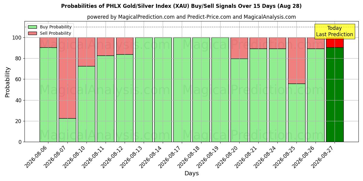 Probabilities of مؤشر الذهب/الفضة PHLX (XAU) Buy/Sell Signals Using Several AI Models Over 5 Days (28 Aug) 