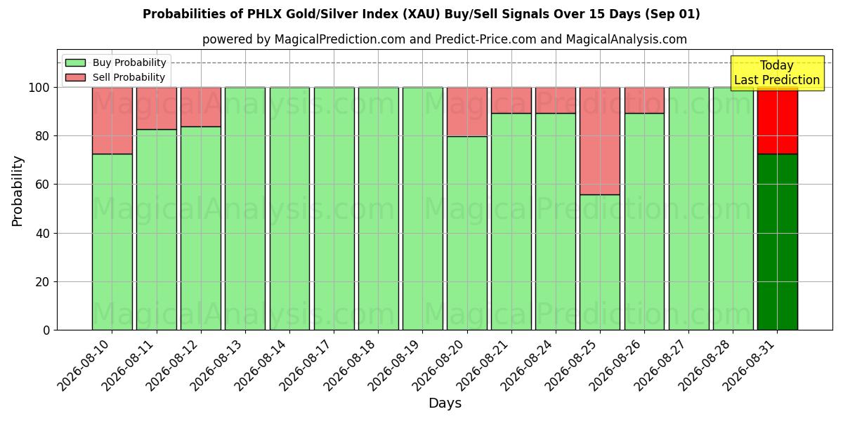 Probabilities of PHLX Guld/Silver Index (XAU) Buy/Sell Signals Using Several AI Models Over 5 Days (29 Aug) 