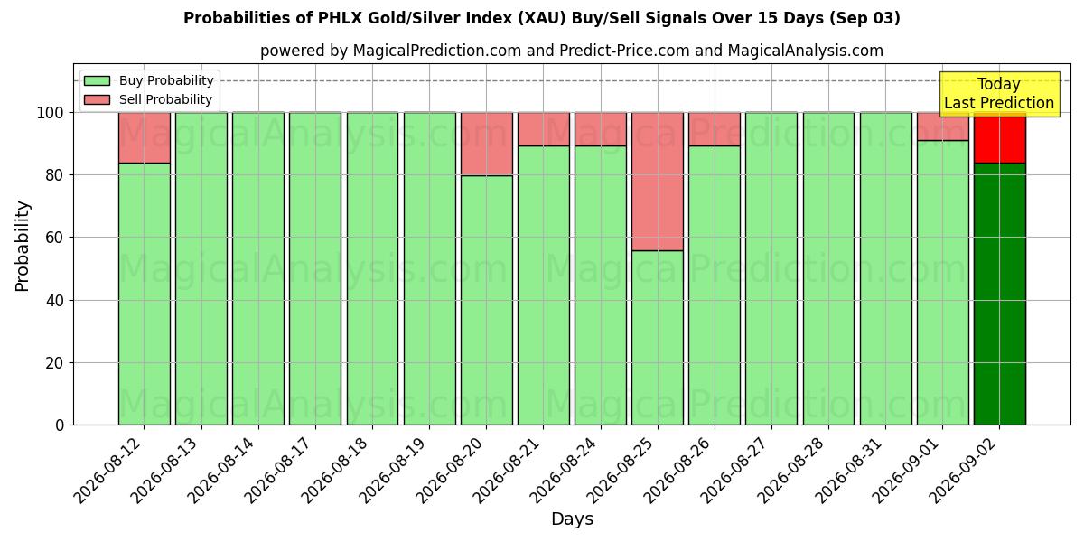 Probabilities of Indice PHLX Or/Argent (XAU) Buy/Sell Signals Using Several AI Models Over 5 Days (03 Sep) 