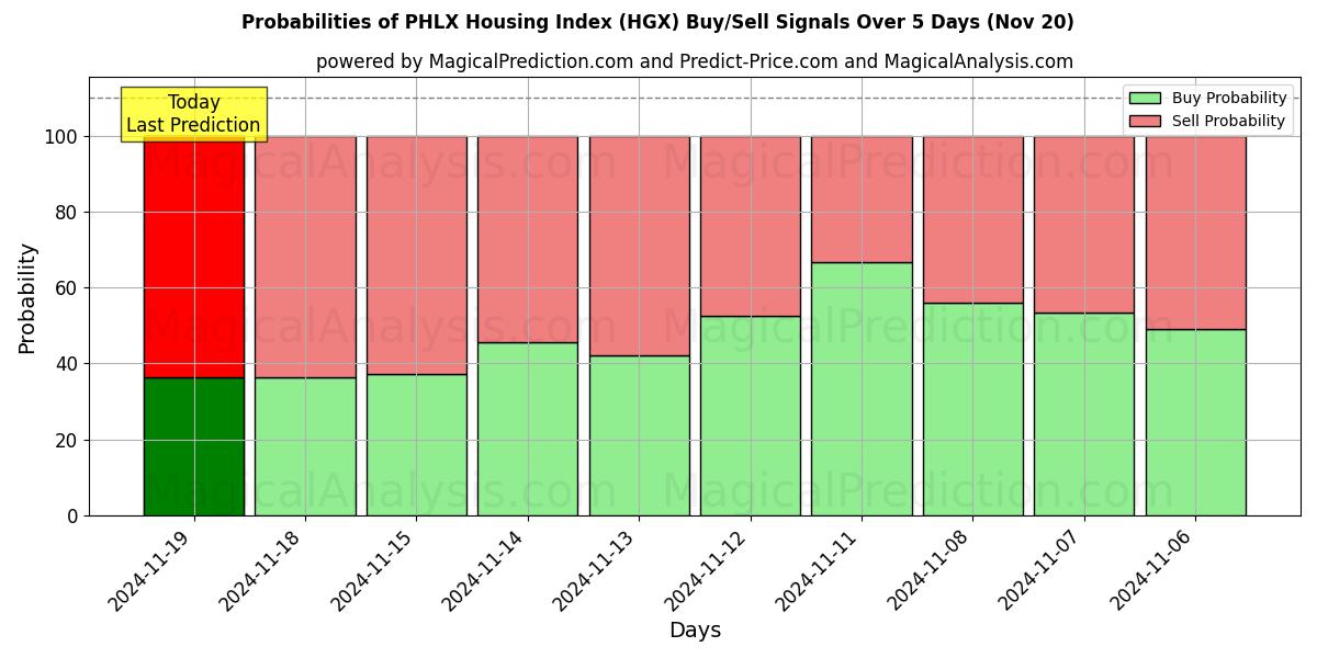 Probabilities of PHLX Housing Index (HGX) Buy/Sell Signals Using Several AI Models Over 5 Days (20 Nov) 