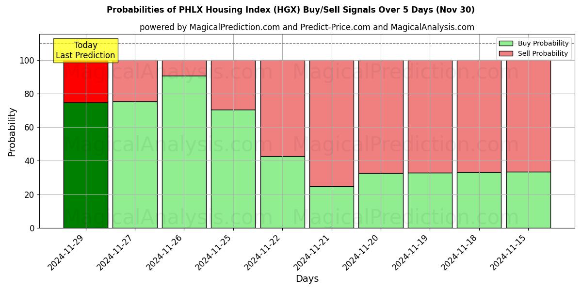 Probabilities of شاخص مسکن PHLX (HGX) Buy/Sell Signals Using Several AI Models Over 5 Days (30 Nov) 