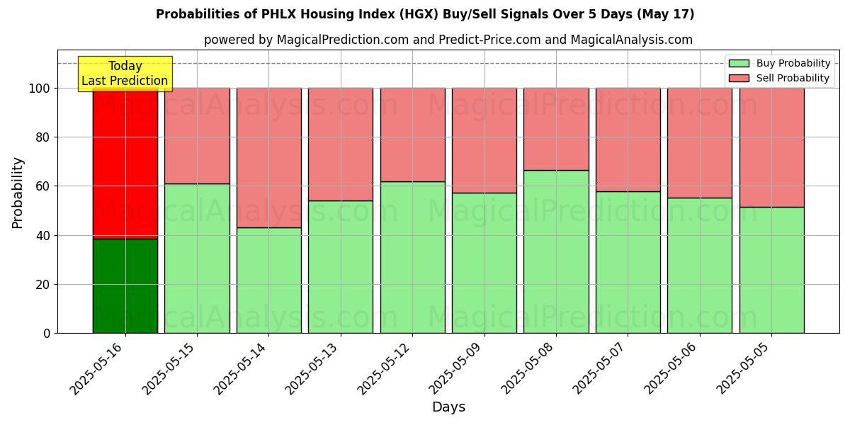 Probabilities of PHLX Housing Index (HGX) Buy/Sell Signals Using Several AI Models Over 5 Days (17 May) 