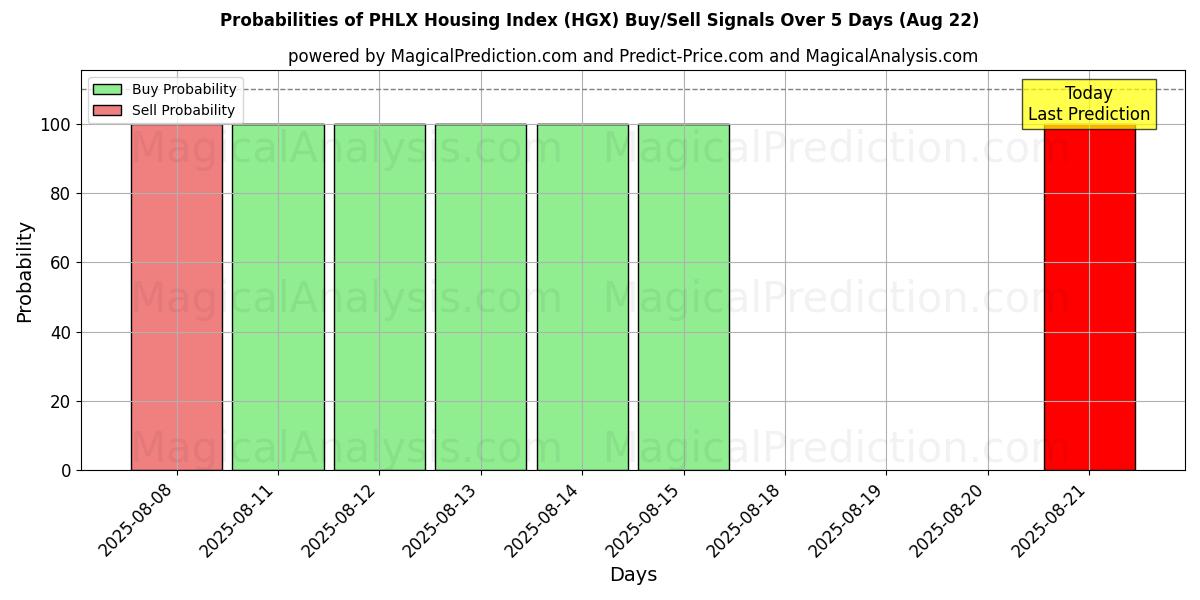 Probabilities of PHLX Housing Index (HGX) Buy/Sell Signals Using Several AI Models Over 5 Days (22 Aug) 