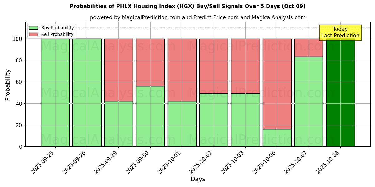 Probabilities of PHLX Housing Index (HGX) Buy/Sell Signals Using Several AI Models Over 5 Days (08 Oct) 