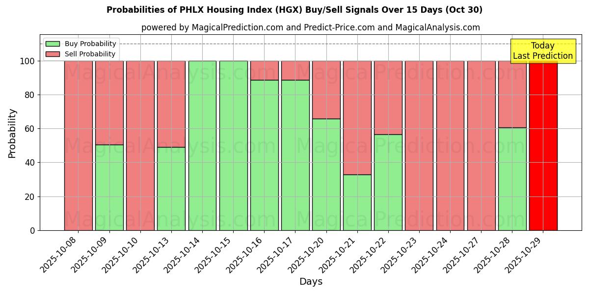 Mahdollisuudet PHLX-asuntoindeksi (HGX) osto/myyntisignaalille käyttäen useita tekoälymalleja 10 päivän aikana (30 Oct) Probabilities of PHLX-asuntoindeksi (HGX) Buy/Sell Signals Using Several AI Models Over 5 Days (30 Oct)