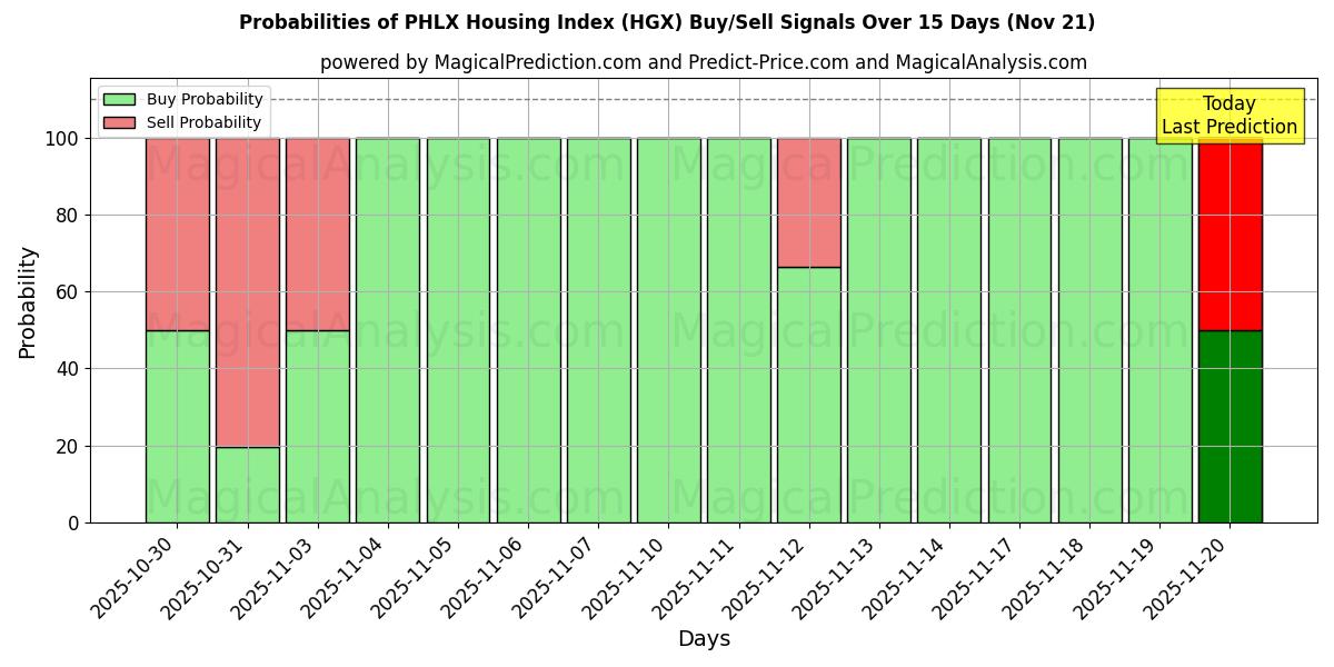 Probabilities of PHLX Housing Index (HGX) Buy/Sell Signals Using Several AI Models Over 5 Days (21 Nov) 