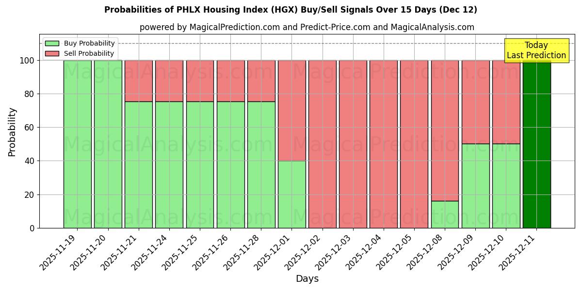 Probabilities of PHLX Boligindeks (HGX) Buy/Sell Signals Using Several AI Models Over 5 Days (12 Dec) 