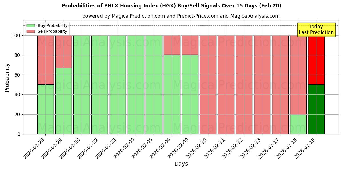 Probabilities of Индекс жилья PHLX (HGX) Buy/Sell Signals Using Several AI Models Over 5 Days (20 Feb) 