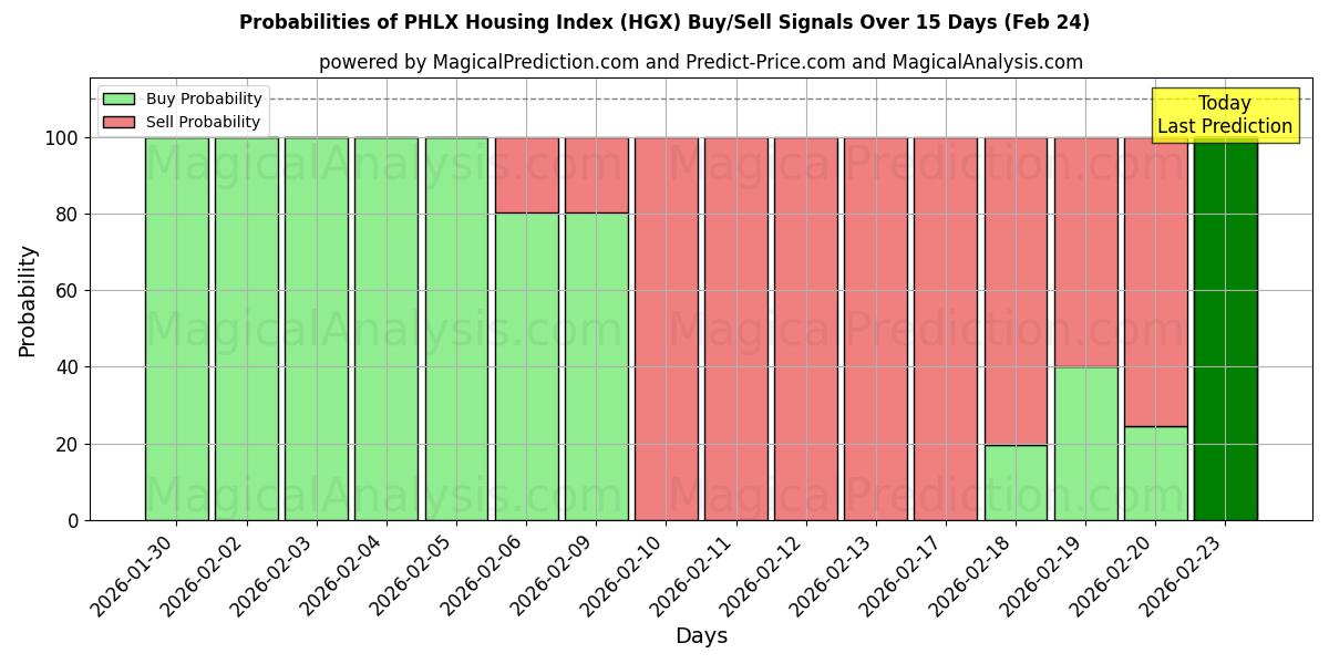 Probabilities of PHLX Housing Index (HGX) Buy/Sell Signals Using Several AI Models Over 5 Days (24 Feb) 