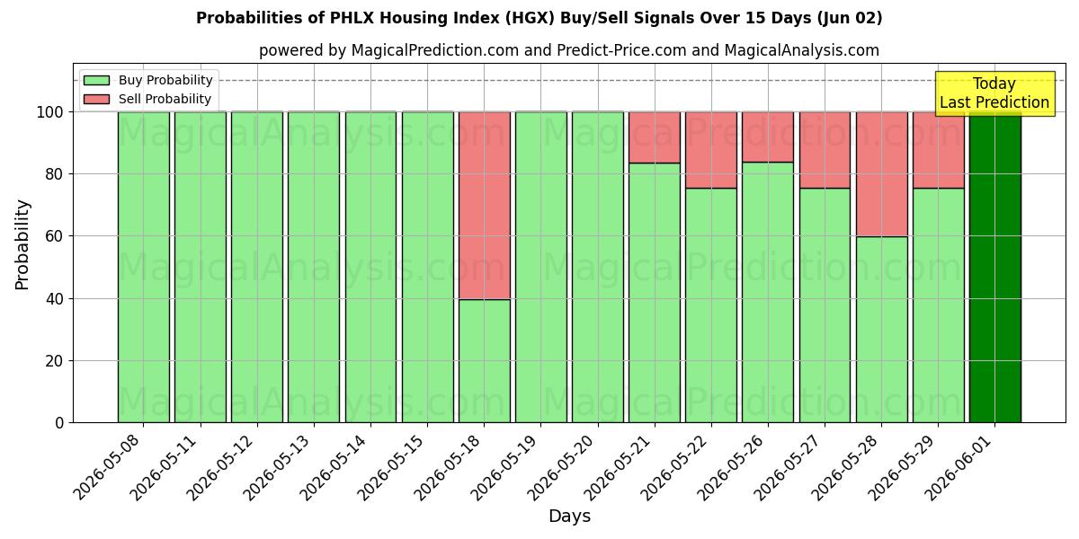 Probabilities of Indice degli alloggi PHLX (HGX) Buy/Sell Signals Using Several AI Models Over 5 Days (02 Jun) 
