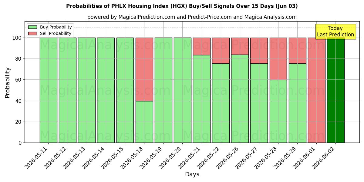 Probabilities of PHLX-asuntoindeksi (HGX) Buy/Sell Signals Using Several AI Models Over 5 Days (03 Jun) 
