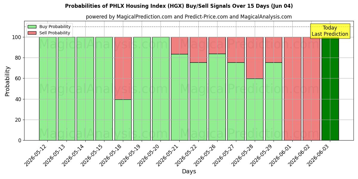 Probabilities of PHLX Boligindeks (HGX) Buy/Sell Signals Using Several AI Models Over 5 Days (04 Jun) 