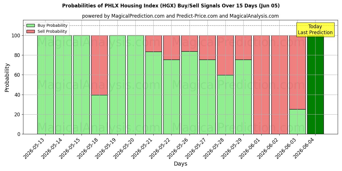 Probabilities of Индекс жилья PHLX (HGX) Buy/Sell Signals Using Several AI Models Over 5 Days (05 Jun) 