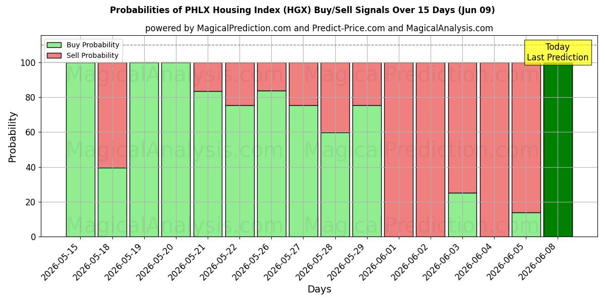 Probabilities of PHLX Konut Endeksi (HGX) Buy/Sell Signals Using Several AI Models Over 5 Days (09 Jun) 