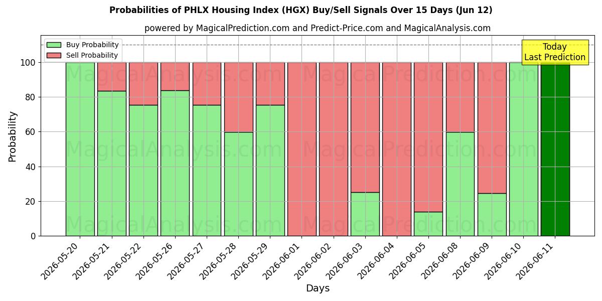 Probabilities of PHLX Housing Index (HGX) Buy/Sell Signals Using Several AI Models Over 5 Days (12 Jun) 