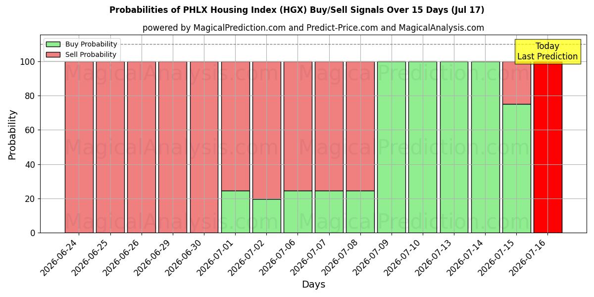 Probabilities of Indice degli alloggi PHLX (HGX) Buy/Sell Signals Using Several AI Models Over 5 Days (17 Jul) 