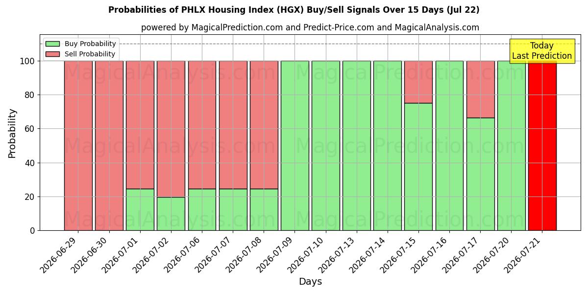 Probabilities of Индекс жилья PHLX (HGX) Buy/Sell Signals Using Several AI Models Over 5 Days (22 Jul) 