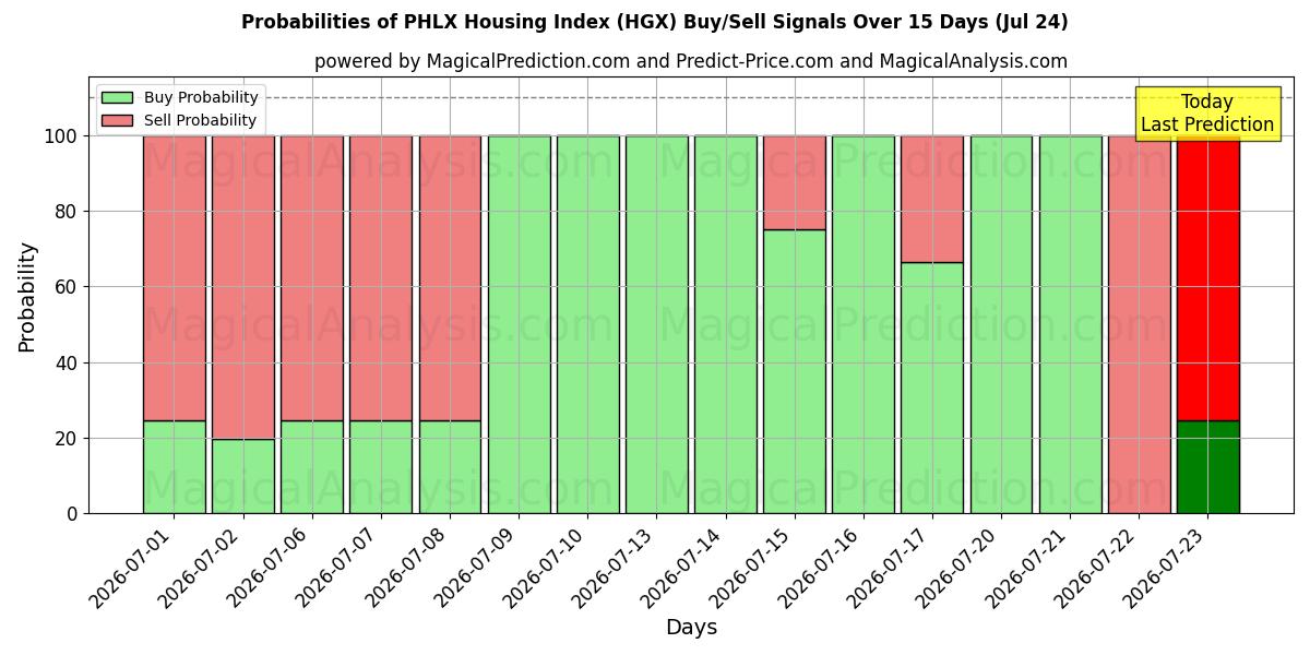 Probabilities of PHLX-woningindex (HGX) Buy/Sell Signals Using Several AI Models Over 5 Days (24 Jul) 