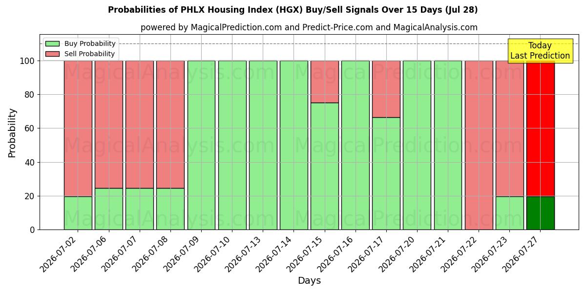 Probabilities of مؤشر الإسكان PHLX (HGX) Buy/Sell Signals Using Several AI Models Over 5 Days (28 Jul) 