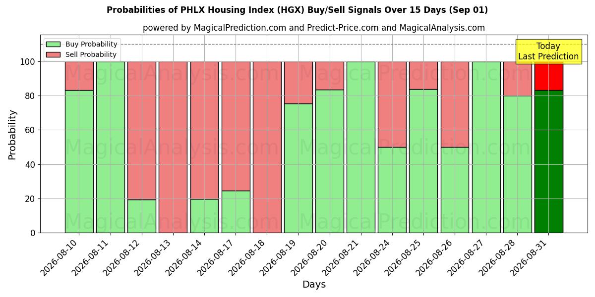 Probabilities of Indice degli alloggi PHLX (HGX) Buy/Sell Signals Using Several AI Models Over 5 Days (01 Sep) 