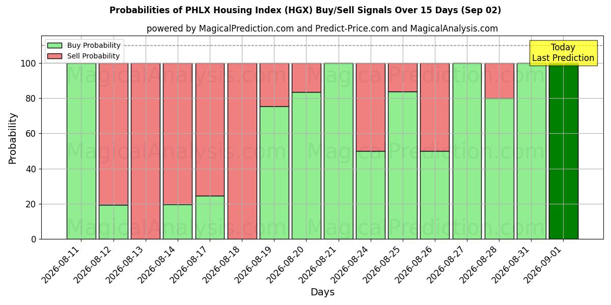 Probabilities of PHLX Boligindeks (HGX) Buy/Sell Signals Using Several AI Models Over 5 Days (02 Sep) 