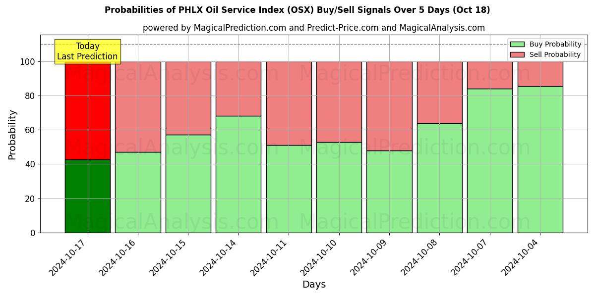 Probabilities of PHLX Oil Service Index (OSX) Buy/Sell Signals Using Several AI Models Over 5 Days (18 Oct) 