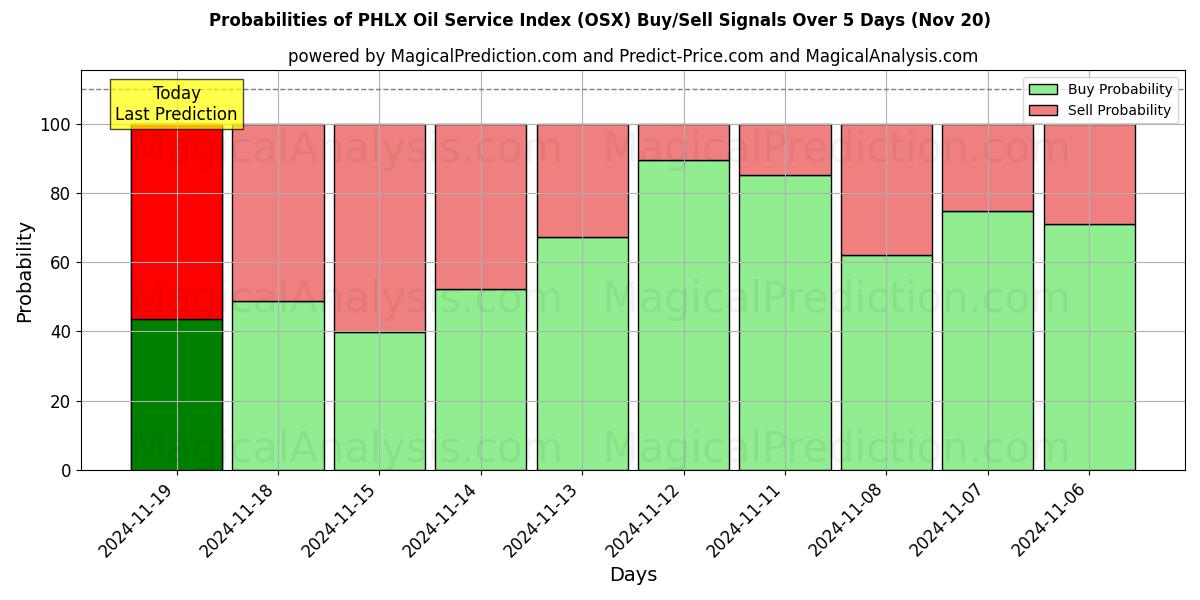 Probabilities of PHLX Oil Service Index (OSX) Buy/Sell Signals Using Several AI Models Over 5 Days (20 Nov) 